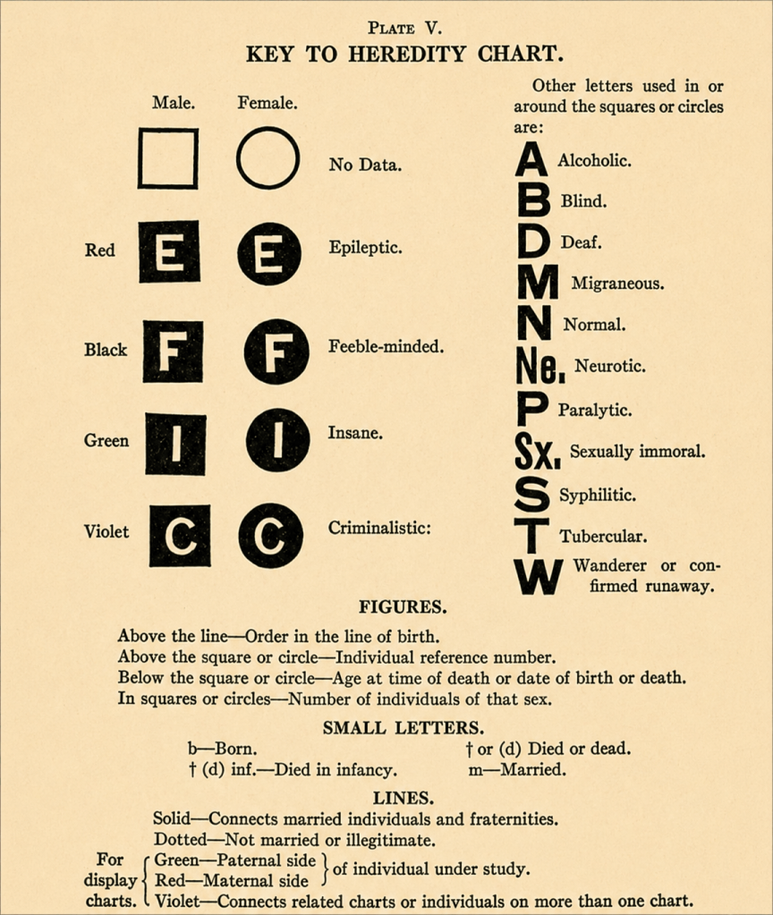 Illustration of a key to a heredity chart, showing symbols for male and female individuals, various conditions, and figures explaining the chart's structure.